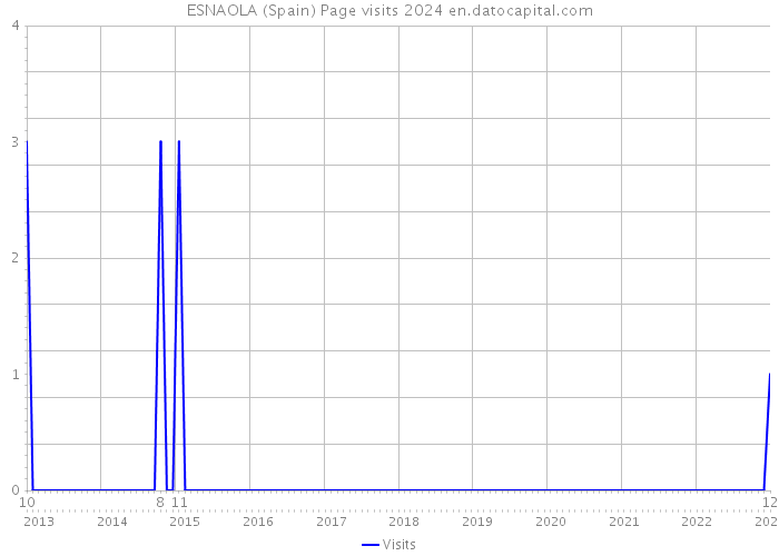 ESNAOLA (Spain) Page visits 2024 