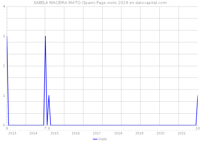 SABELA MACEIRA MATO (Spain) Page visits 2024 