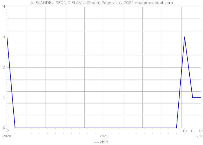 ALEXANDRU REDNIC FLAVIU (Spain) Page visits 2024 