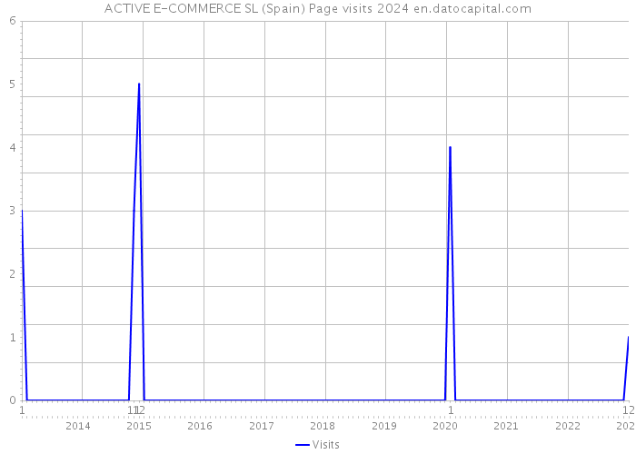 ACTIVE E-COMMERCE SL (Spain) Page visits 2024 