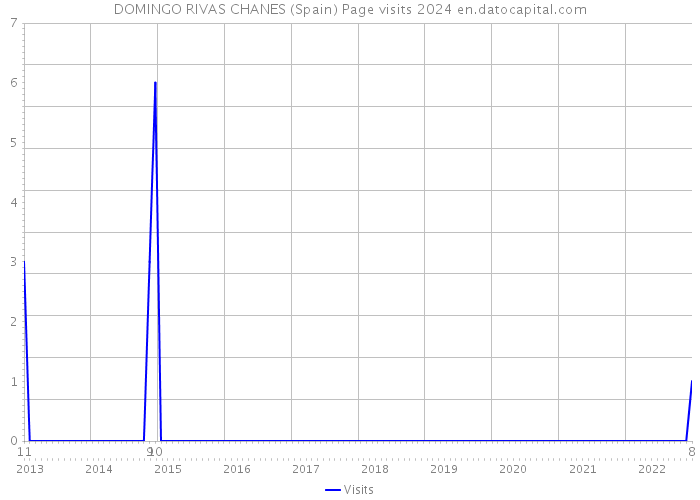 DOMINGO RIVAS CHANES (Spain) Page visits 2024 