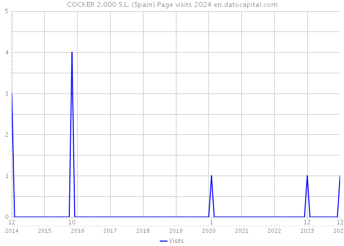 COCKER 2.000 S.L. (Spain) Page visits 2024 