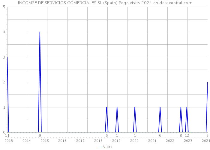 INCOMSE DE SERVICIOS COMERCIALES SL (Spain) Page visits 2024 