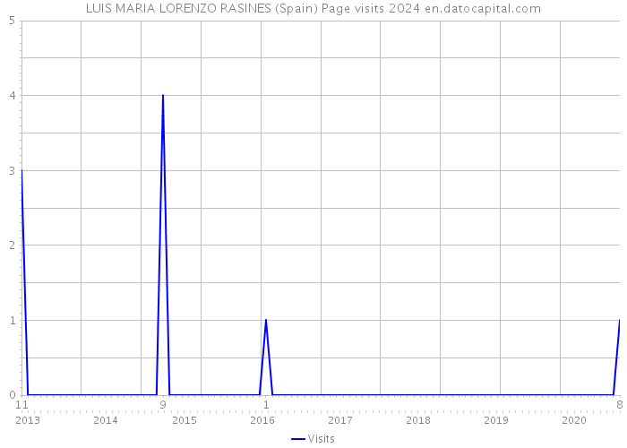 LUIS MARIA LORENZO RASINES (Spain) Page visits 2024 