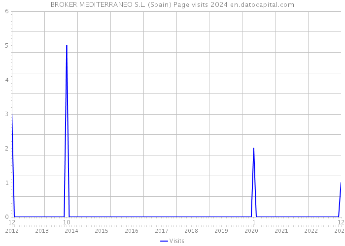BROKER MEDITERRANEO S.L. (Spain) Page visits 2024 