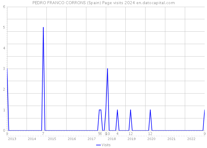 PEDRO FRANCO CORRONS (Spain) Page visits 2024 