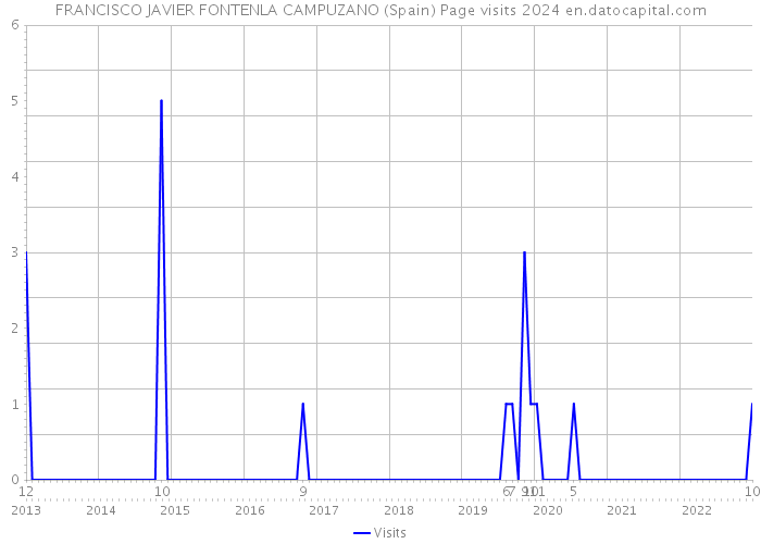 FRANCISCO JAVIER FONTENLA CAMPUZANO (Spain) Page visits 2024 