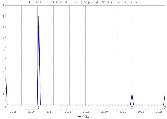 JULIO ANGEL UBEDA SOLAR (Spain) Page visits 2024 