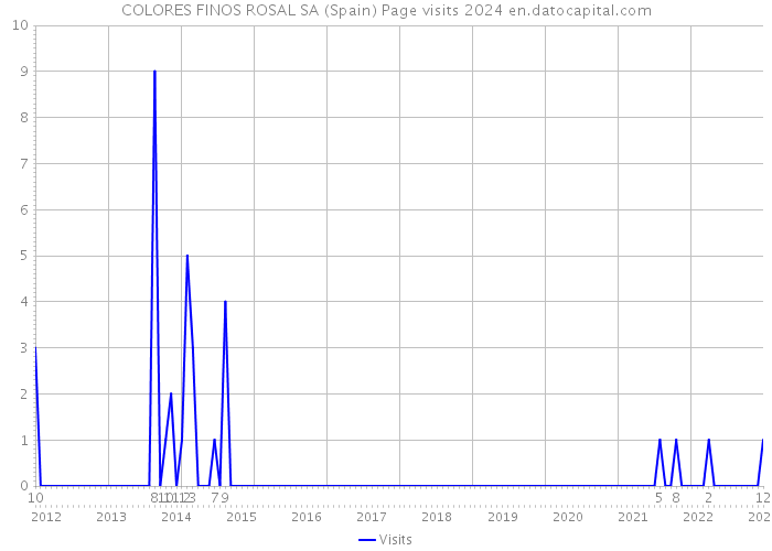 COLORES FINOS ROSAL SA (Spain) Page visits 2024 