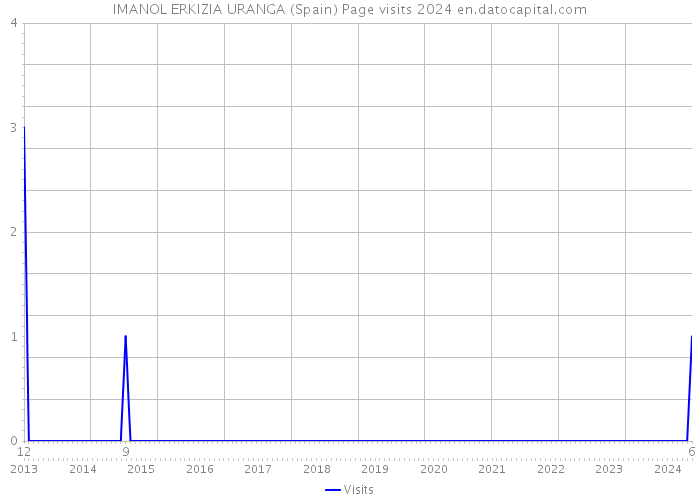 IMANOL ERKIZIA URANGA (Spain) Page visits 2024 