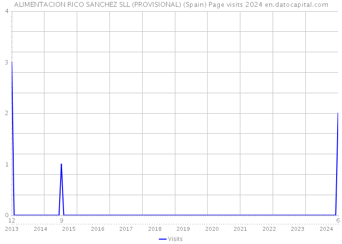 ALIMENTACION RICO SANCHEZ SLL (PROVISIONAL) (Spain) Page visits 2024 