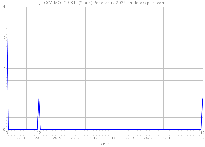 JILOCA MOTOR S.L. (Spain) Page visits 2024 
