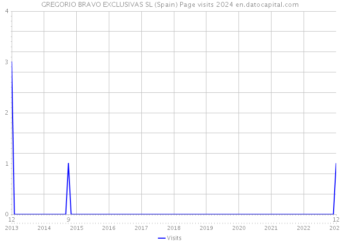 GREGORIO BRAVO EXCLUSIVAS SL (Spain) Page visits 2024 