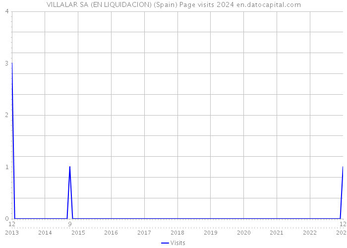 VILLALAR SA (EN LIQUIDACION) (Spain) Page visits 2024 