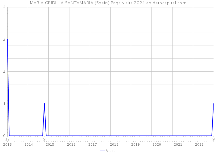 MARIA GRIDILLA SANTAMARIA (Spain) Page visits 2024 