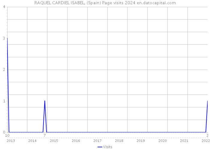 RAQUEL CARDIEL ISABEL, (Spain) Page visits 2024 