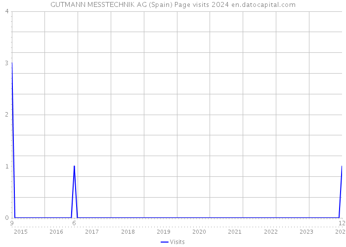 GUTMANN MESSTECHNIK AG (Spain) Page visits 2024 