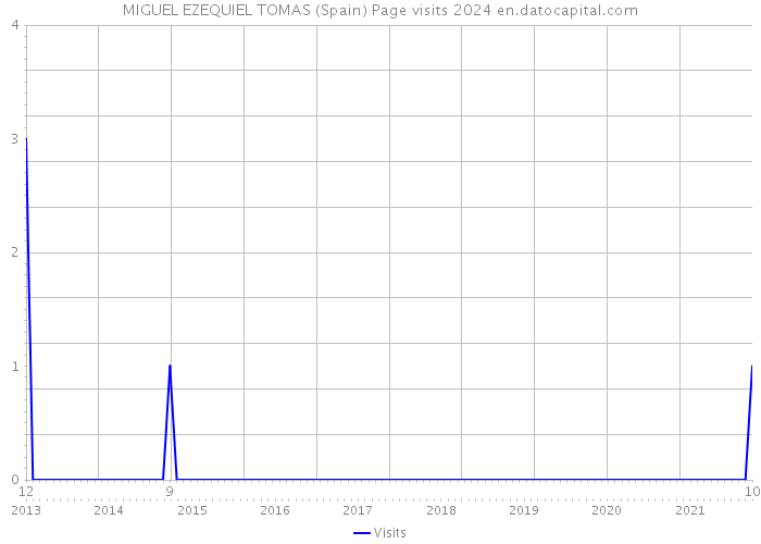 MIGUEL EZEQUIEL TOMAS (Spain) Page visits 2024 