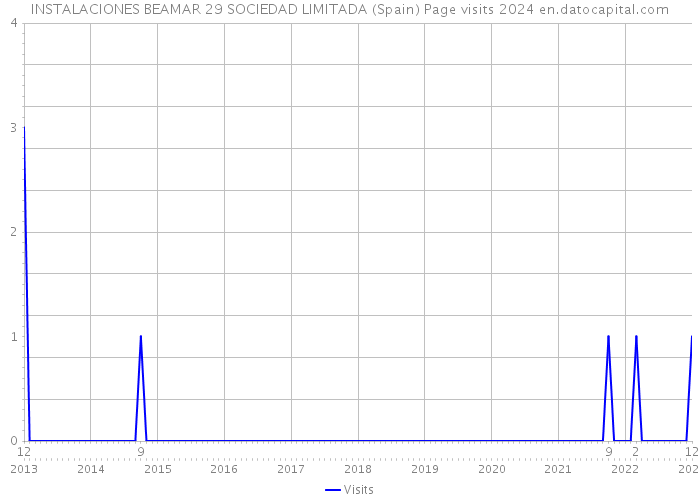 INSTALACIONES BEAMAR 29 SOCIEDAD LIMITADA (Spain) Page visits 2024 