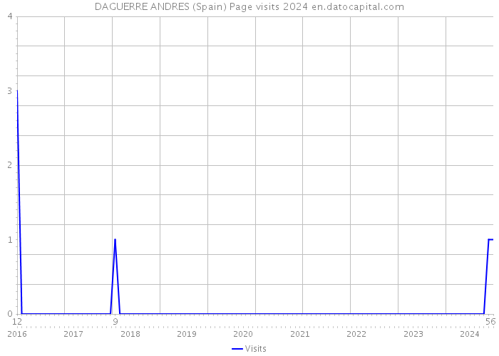 DAGUERRE ANDRES (Spain) Page visits 2024 