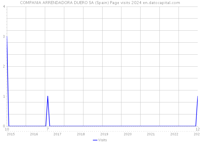 COMPANIA ARRENDADORA DUERO SA (Spain) Page visits 2024 