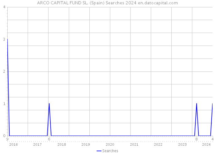 ARCO CAPITAL FUND SL. (Spain) Searches 2024 