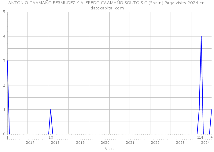 ANTONIO CAAMAÑO BERMUDEZ Y ALFREDO CAAMAÑO SOUTO S C (Spain) Page visits 2024 