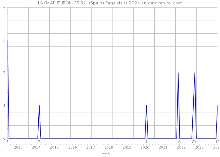 LAYMAR EURONICS S.L. (Spain) Page visits 2024 