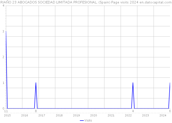 RIAÑO 23 ABOGADOS SOCIEDAD LIMITADA PROFESIONAL. (Spain) Page visits 2024 