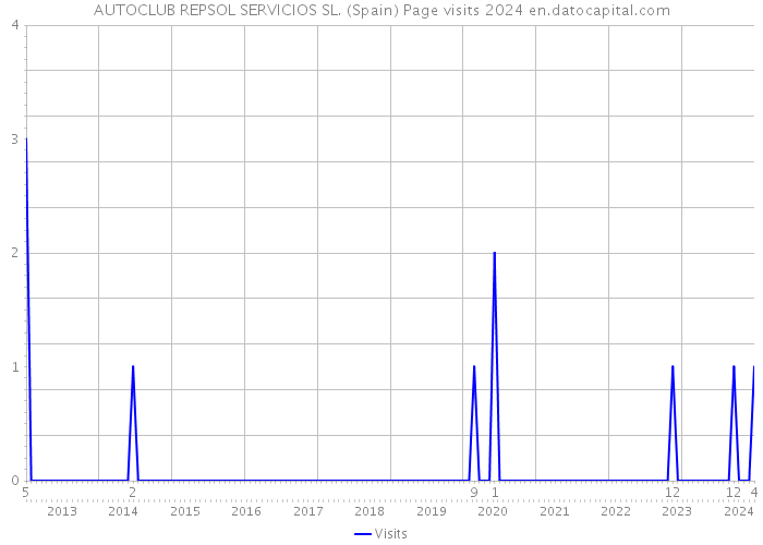 AUTOCLUB REPSOL SERVICIOS SL. (Spain) Page visits 2024 