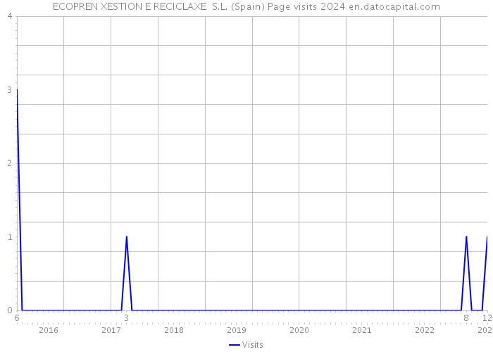 ECOPREN XESTION E RECICLAXE S.L. (Spain) Page visits 2024 