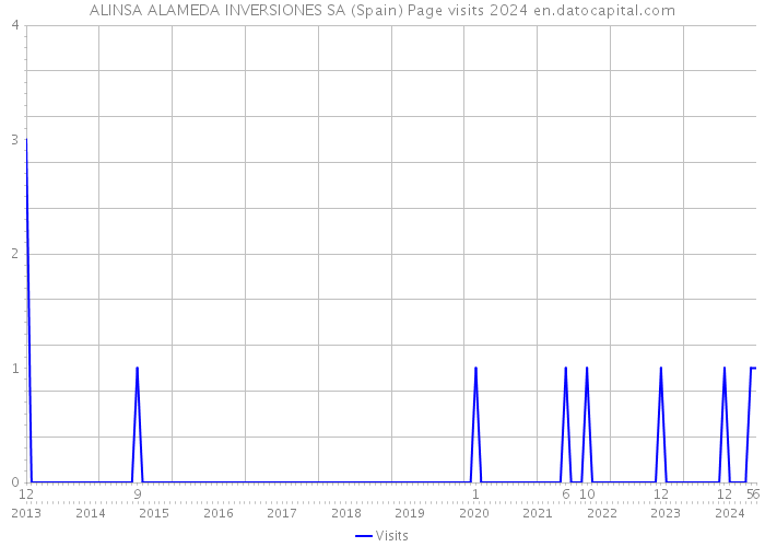 ALINSA ALAMEDA INVERSIONES SA (Spain) Page visits 2024 