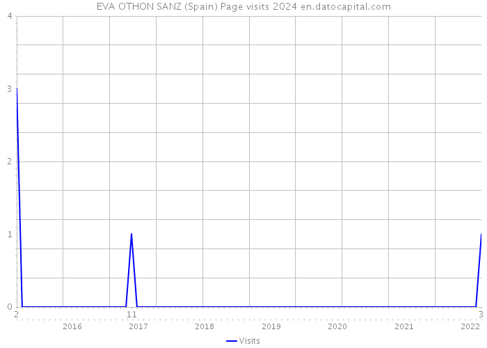 EVA OTHON SANZ (Spain) Page visits 2024 