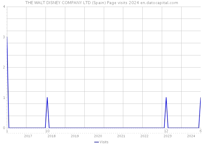 THE WALT DISNEY COMPANY LTD (Spain) Page visits 2024 