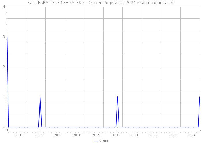 SUNTERRA TENERIFE SALES SL. (Spain) Page visits 2024 