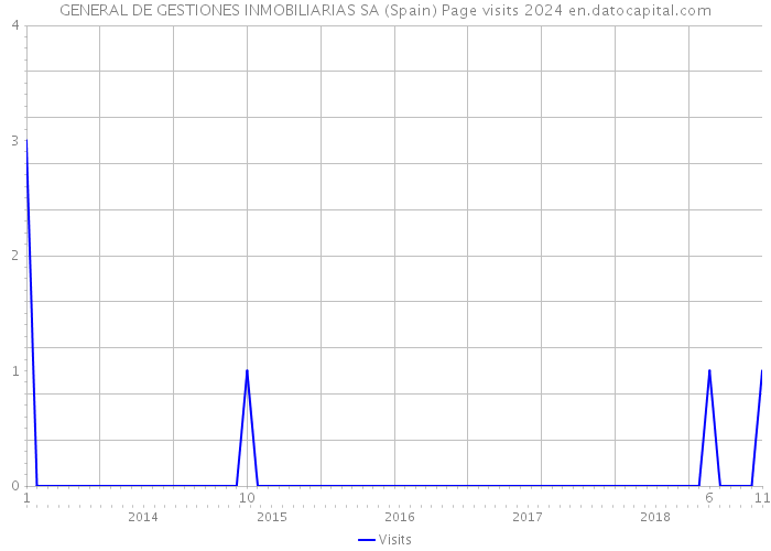 GENERAL DE GESTIONES INMOBILIARIAS SA (Spain) Page visits 2024 