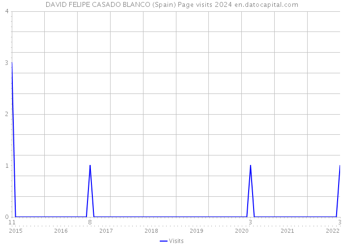 DAVID FELIPE CASADO BLANCO (Spain) Page visits 2024 