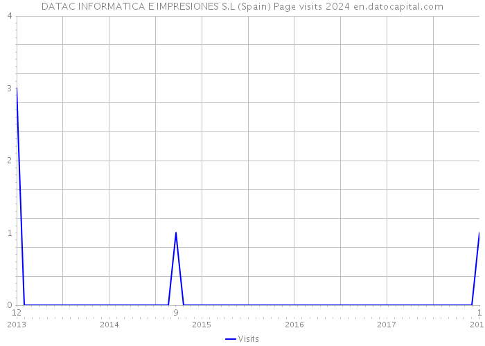 DATAC INFORMATICA E IMPRESIONES S.L (Spain) Page visits 2024 