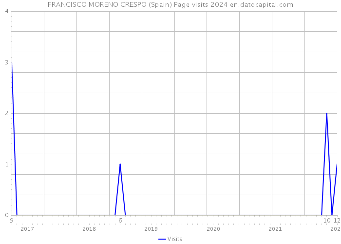 FRANCISCO MORENO CRESPO (Spain) Page visits 2024 