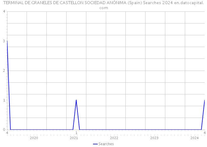 TERMINAL DE GRANELES DE CASTELLON SOCIEDAD ANÓNIMA (Spain) Searches 2024 