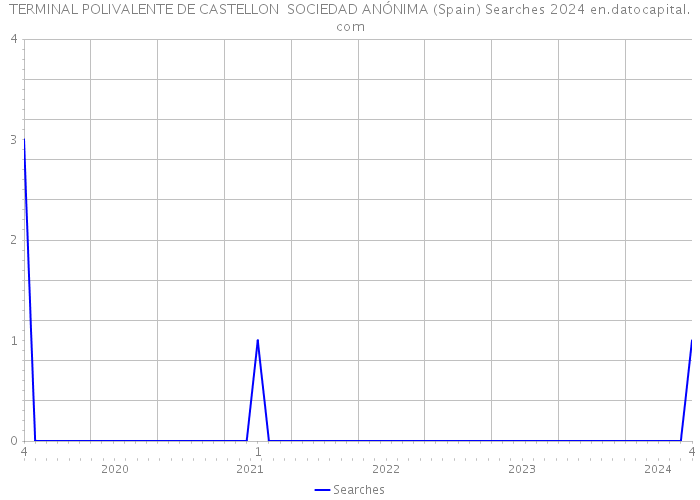 TERMINAL POLIVALENTE DE CASTELLON SOCIEDAD ANÓNIMA (Spain) Searches 2024 
