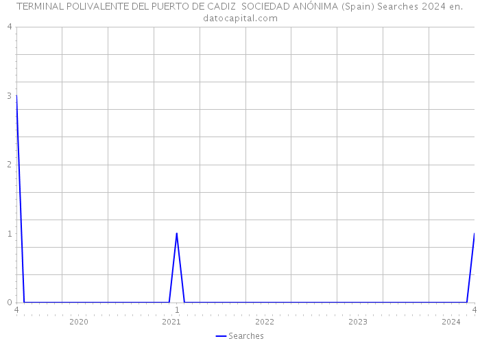 TERMINAL POLIVALENTE DEL PUERTO DE CADIZ SOCIEDAD ANÓNIMA (Spain) Searches 2024 