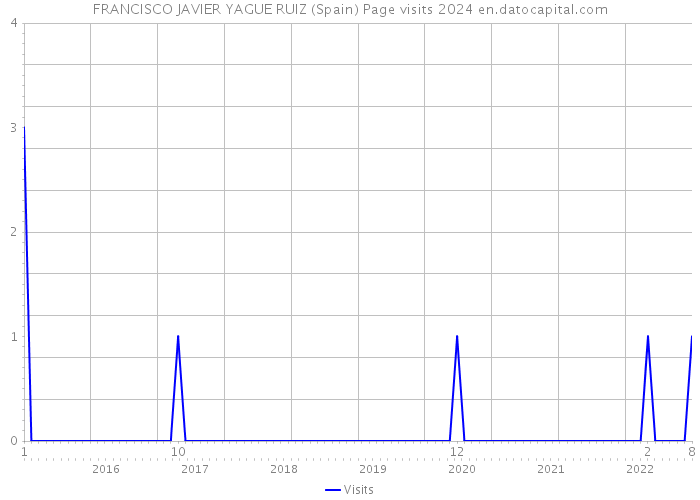 FRANCISCO JAVIER YAGUE RUIZ (Spain) Page visits 2024 