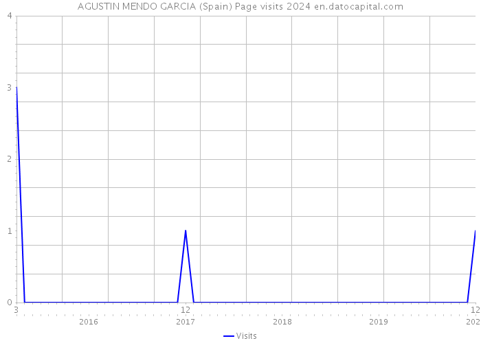 AGUSTIN MENDO GARCIA (Spain) Page visits 2024 