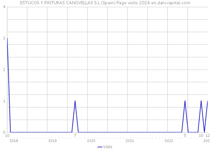 ESTUCOS Y PINTURAS CANOVELLAS S.L (Spain) Page visits 2024 