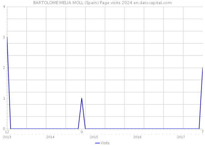 BARTOLOME MELIA MOLL (Spain) Page visits 2024 