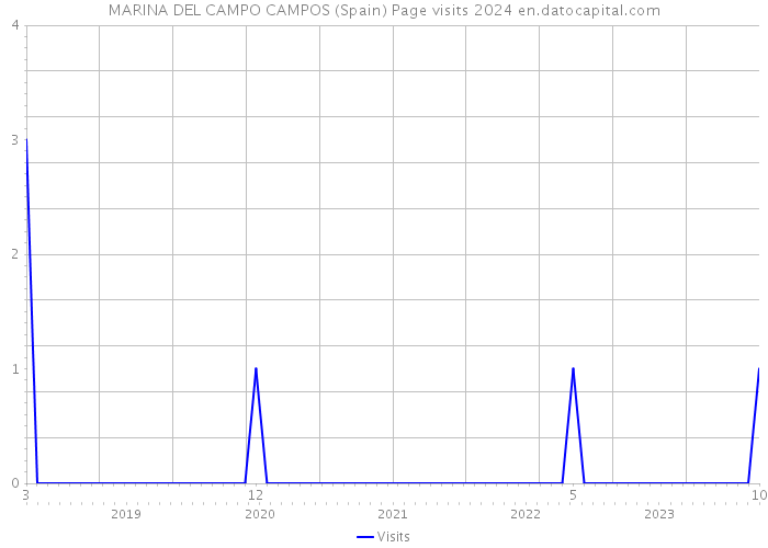 MARINA DEL CAMPO CAMPOS (Spain) Page visits 2024 