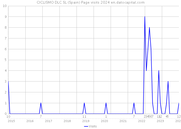 CICLISMO DLC SL (Spain) Page visits 2024 