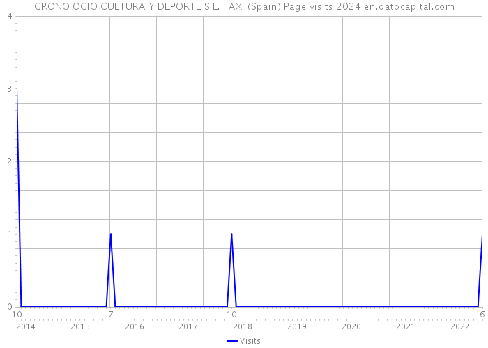 CRONO OCIO CULTURA Y DEPORTE S.L. FAX: (Spain) Page visits 2024 
