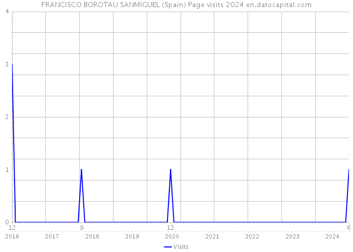 FRANCISCO BOROTAU SANMIGUEL (Spain) Page visits 2024 